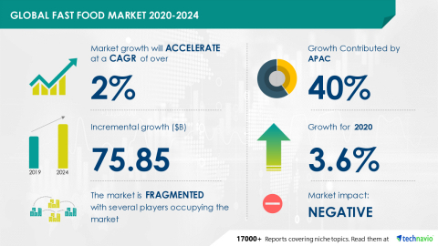 Technavio has announced its latest market research report titled Global Fast Food Market 2020-2024 (Graphic: Business Wire)
