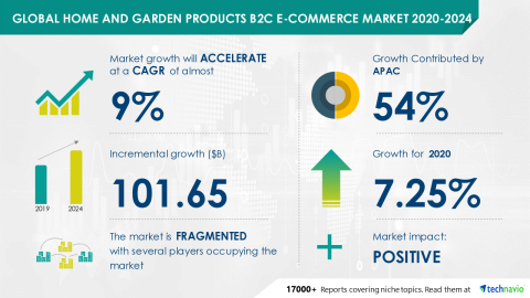 Technavio has announced its latest market research report titled Global Home and Garden Products B2C E-commerce Market 2020-2024 (Graphic: Business Wire)