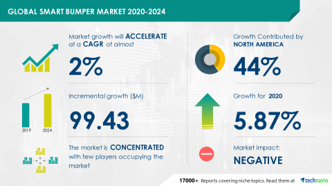 Technavio has announced its latest market research report titled Global Smart Bumper Market 2020-2024 (Graphic: Business Wire)