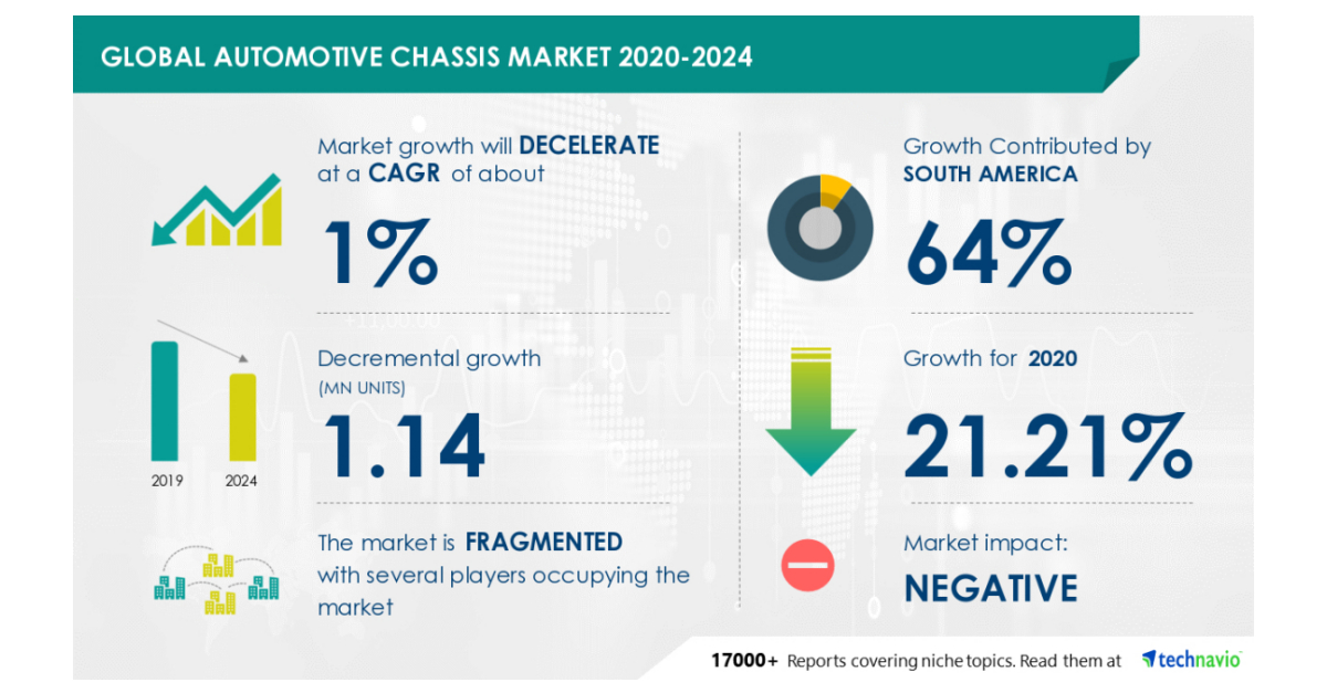 COVID19 Recovery Analysis Automotive Chassis Market Advances in