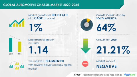 Technavio has announced its latest market research report titled Global Automotive Chassis Market 2020-2024 (Graphic: Business Wire)
