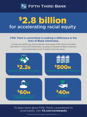 Fifth Third Bank, National Association today announced a $2.8 billion commitment that will provide $2.2 billion in lending, $500 million in investments, $60 million in financial accessibility and $40 million in philanthropy as part of its Executive Diversity Leadership Council’s Accelerating Racial Equality, Equity and Inclusion initiative. The initiative is part of the Bank’s ongoing commitment to inclusion and diversity, which is focused on creating equitable outcomes for all. (Photo: Business Wire)
