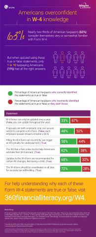 Americans Overconfident in new W-4 knowledge (Graphic: Business Wire)