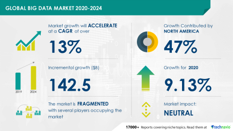 Technavio has announced its latest market research report titled Global Big Data Market 2020-2024 (Graphic: Business Wire)