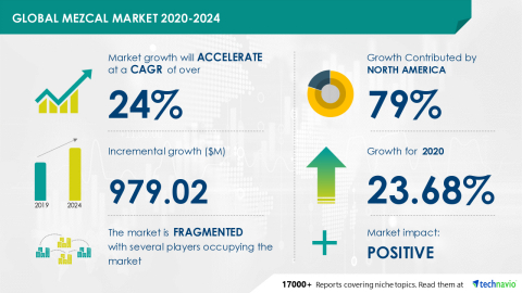 Technavio has announced its latest market research report titled Global Mezcal Market 2020-2024 (Graphic: Business Wire)