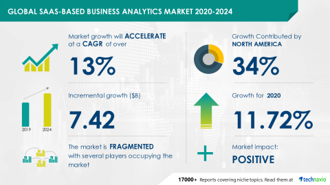 Technavio has announced its latest market research report titled Global SaaS-based Business Analytics Market 2020-2024 (Graphic: Business Wire)