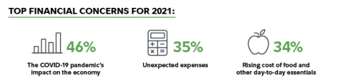 Americans continue to have financial concerns for the new year, including unexpected expenses. (Graphic: Business Wire)