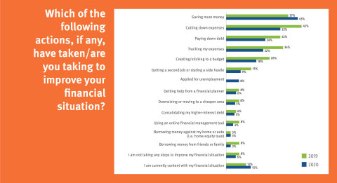 Americans are also focused on cutting down expenses, paying down debt and tracking expenses. However, few reported consolidating their high-interest debt or using online tools to manage their finances. (Graphic: Business Wire)