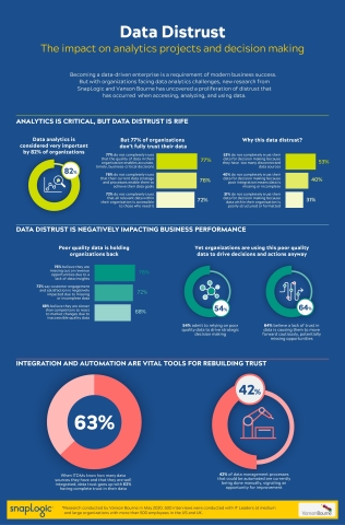 New research from SnapLogic and Vanson Bourne explores the data analytics challenges organizations are facing and the proliferation of distrust that has occurred when it comes to accessing, analyzing, and using data. (Graphic: Business Wire)