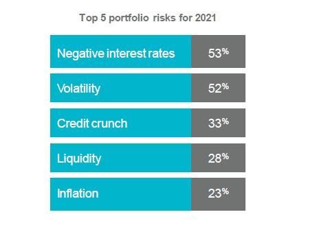 Top 5 portfolio risks for 2021 (Graphic: Business Wire)