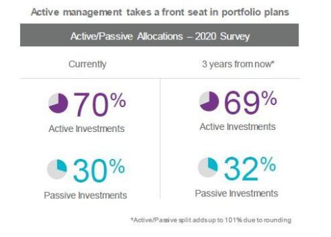 Active management takes front seat in portfolio plans (Graphic: Business Wire)