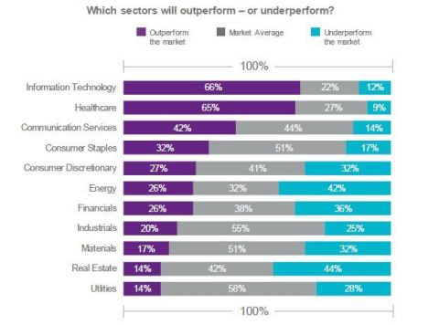Which sectors will outperform - or underperform? (Graphic: Business Wire)