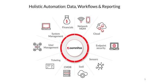 The future of asset management expands beyond the tracking of IT assets to include everything from laptops to virtual servers, to software subscriptions and so much more. Oomnitza manages the full spectrum of assets and enables businesses to work smarter and increase productivity. (Graphic: Business Wire)