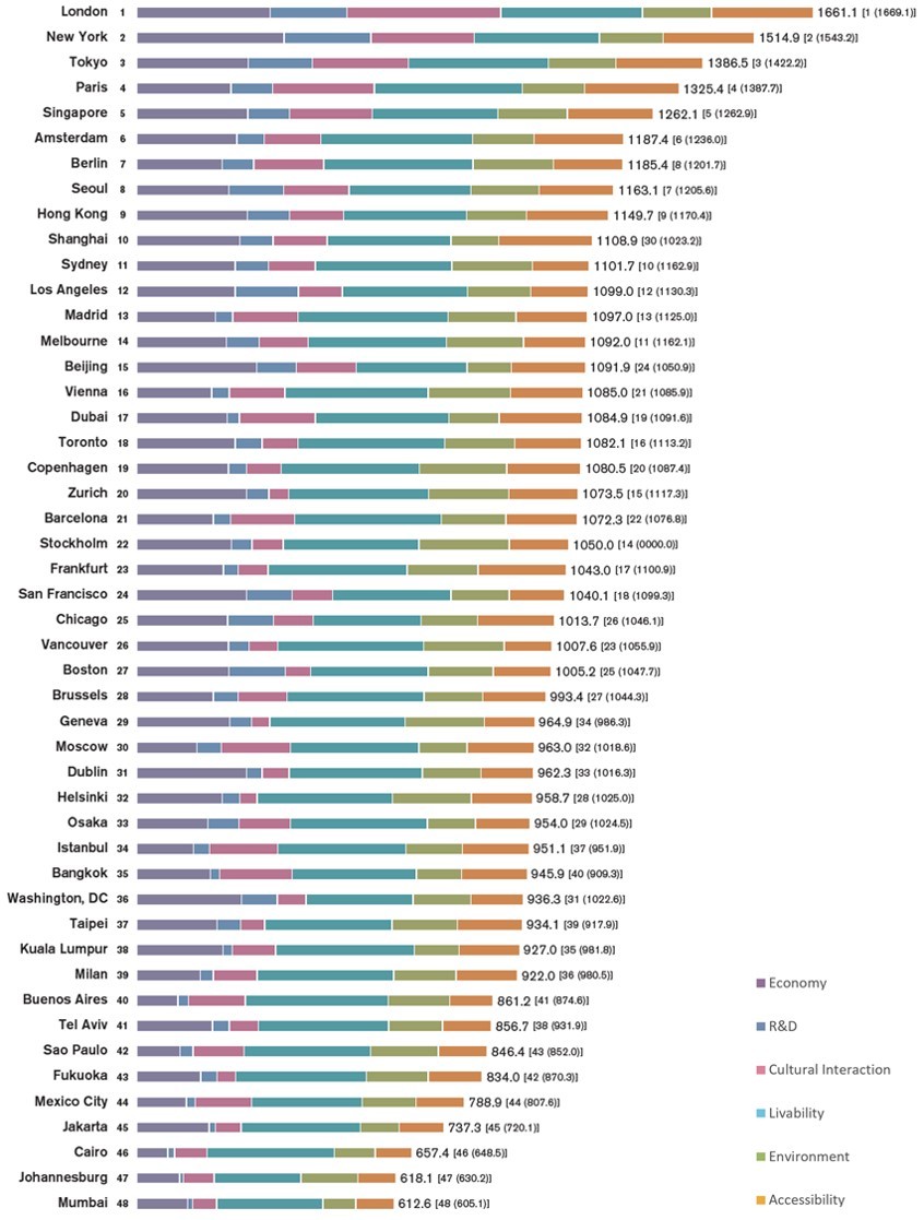 日本森纪念财团发布《2020全球城市实力指数报告》：伦敦和纽约保持势头，新加坡缩小与东京和巴黎的差距
