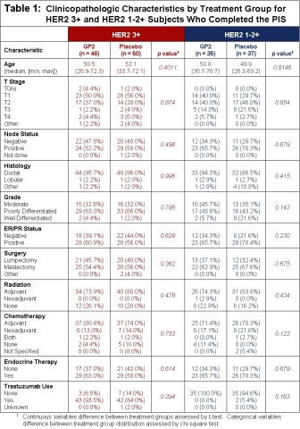 As shown in Table 1, the treated versus placebo HER2 3+ patients were well-matched, where approximately 53% were stage T1, 41% were stages T2-T4, 55% were node positive, 58% were hormone receptor positive and received endocrine therapy, 77% received adjuvant radiation, 77% received adjuvant chemotherapy, and 89% received trastuzumab. Primary Immunization Series (PIS) is the first 6 GP2+GM-CSF intradermal injections over the first 6 months. (Graphic: Business Wire)