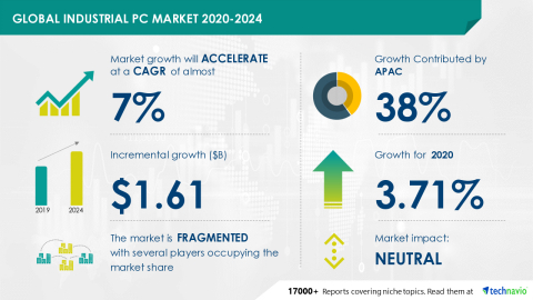 Technavio has announced its latest market research report titled Global Industrial PC Market 2020-2024 (Graphic: Business Wire)