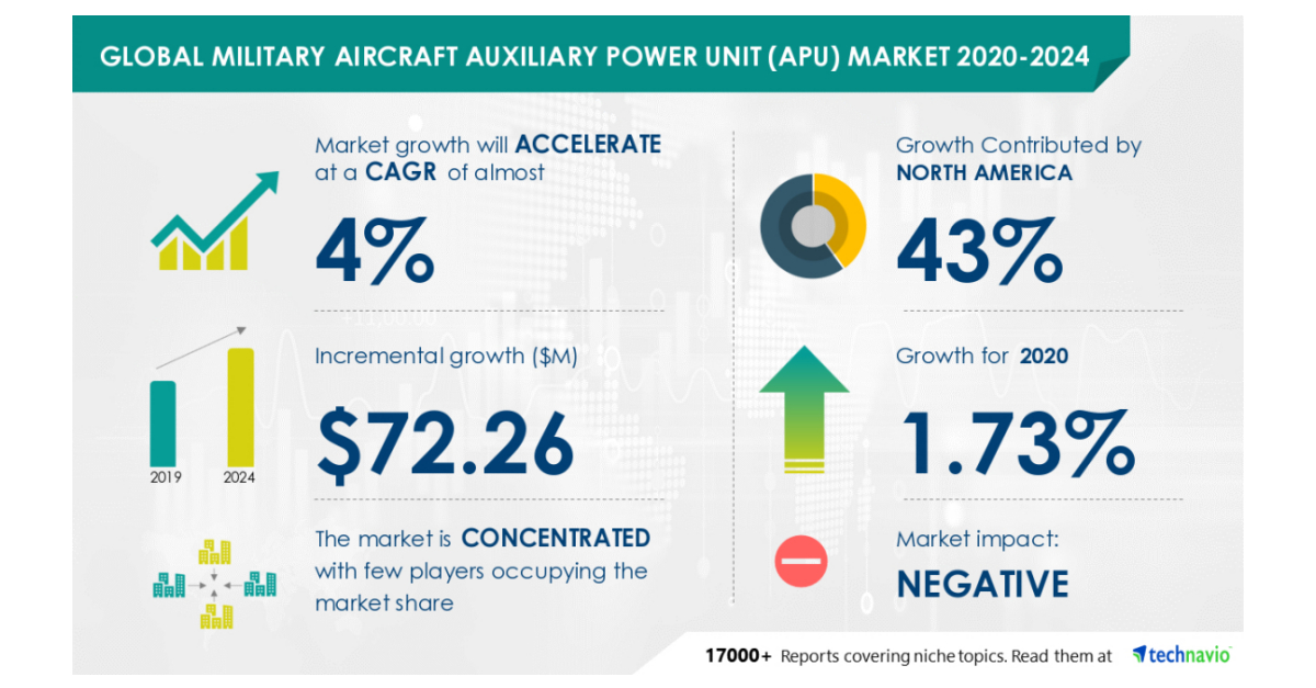 Military Aircraft Auxiliary Power Unit Market Research Report by ...