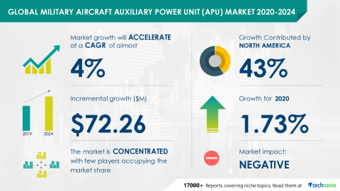 Technavio has announced its latest market research report titled Global Military Aircraft Auxiliary Power Unit (APU) Market 2020-2024 (Graphic: Business Wire)