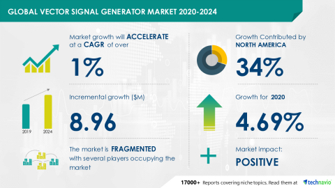 Technavio has announced its latest market research report titled Global Vector Signal Generator Market 2020-2024 (Graphic: Business Wire)