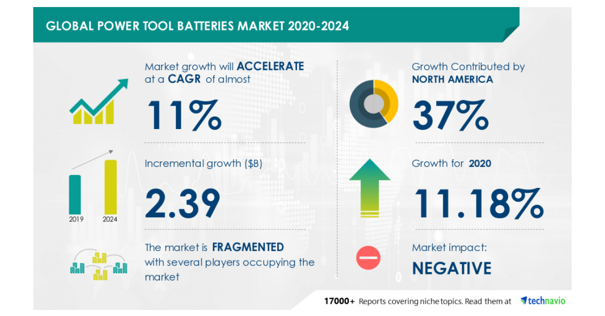 Global Power Tool Batteries Market Research 20202024 North America