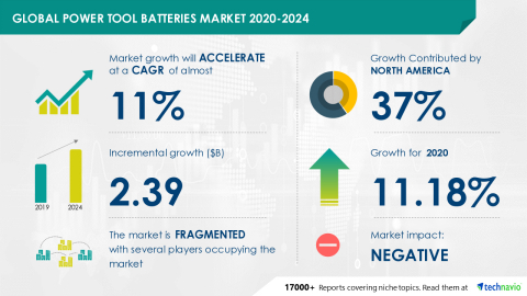 Technavio has announced its latest market research report titled Global Power Tool Batteries Market 2020-2024 (Graphic: Business Wire)