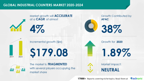 Technavio has announced its latest market research report titled Global Industrial Counters Market 2020-2024 (Graphic: Business Wire)