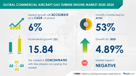 Technavio has announced its latest market research report titled Global Commercial Aircraft Gas Turbine Engine Market 2020-2024 (Graphic: Business Wire)