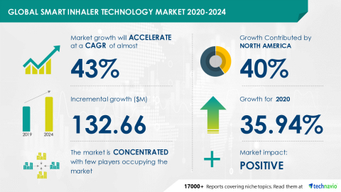 original Technavio has announced its latest market research report titled Global Smart Inhaler Technology Market 2020-2024 (Graphic: Business Wire).