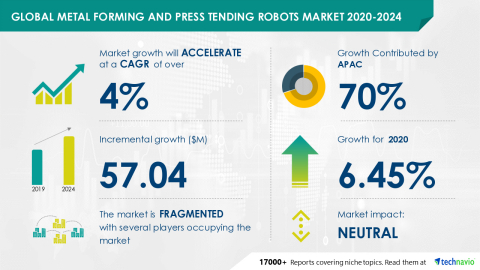 original Technavio has announced its latest market research report titled Global Metal Forming and Press Tending Robots Market 2020-2024 (Graphic: Business Wire)