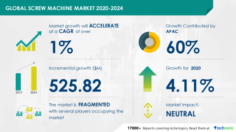 Technavio has announced its latest market research report titled Global Screw Machine Market 2020-2024 (Graphic: Business Wire)