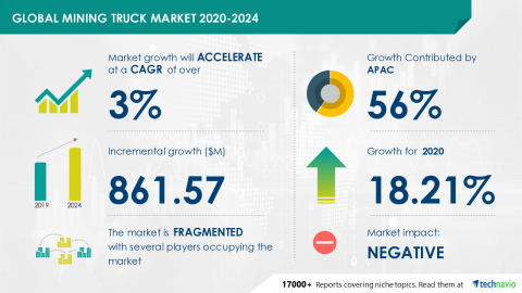 original Technavio has announced its latest market research report titled Global Mining Truck Market 2020-2024 (Graphic: Business Wire)