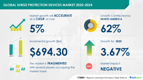 Technavio has announced its latest market research report titled Global Surge Protection Devices Market 2020-2024 (Graphic: Business Wire)