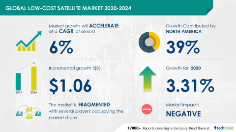 Technavio has announced its latest market research report titled Global Low-Cost Satellite Market 2020-2024 (Graphic: Business Wire)
