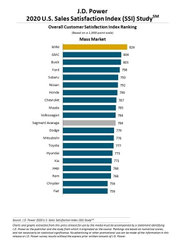 J.D. Power 2020 U.S. Sales Satisfaction Index (SSI) Study (Graphic: Business Wire)