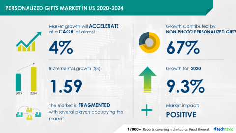 Technavio has announced its latest market research report titled Personalized Gifts Market in US 2020-2024 (Graphic: Business Wire)