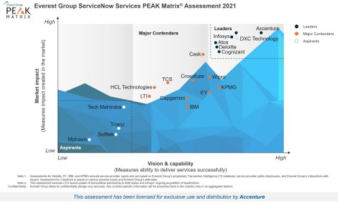 Everest Group ServiceNow Services PEAK Matrix® Assessment (Photo: Business Wire)