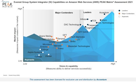 Accenture is positioned as a Leader in the Everest Group PEAK Matrix® for System Integrator Capabilities on Amazon Web Services (AWS) 2021 (Graphic: Business Wire)