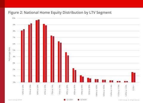 CoreLogic National Home Equity Distribution by LTV Segment (Graphic: Business Wire)