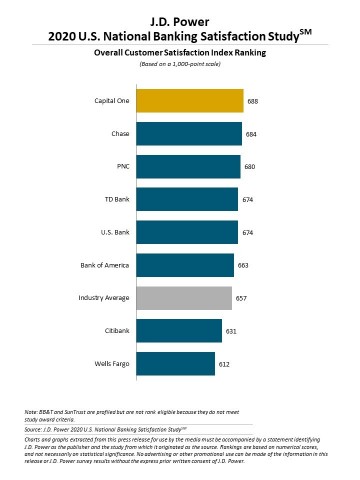 J.D. Power 2020 U.S. National Banking Satisfaction Study (Graphic: Business Wire)