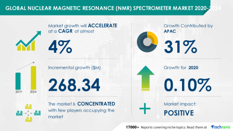 Technavio has announced its latest market research report titled Global Nuclear Magnetic Resonance (NMR) Spectrometer Market 2020-2024 (Graphic: Business Wire)
