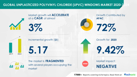 original Technavio has announced its latest market research report titled Global Unplasticized Polyvinyl Chloride (UPVC) Windows Market 2020-2024 (Graphic: Business Wire)