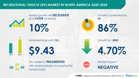 original Technavio has announced its latest market research report titled Recreational Vehicle (RV) Market in North America 2020-2024 (Graphic: Business Wire)