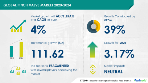 original Technavio has announced its latest market research report titled Global Pinch Valve Market 2020-2024 (Graphic: Business Wire)