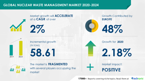 Technavio has announced its latest market research report titled Global Nuclear Waste Management Market 2020-2024 (Graphic: Business Wire)