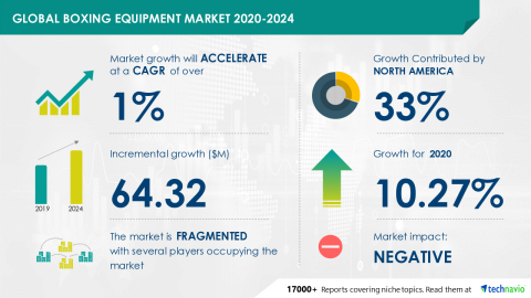 thumbnail Technavio has announced its latest market research report titled Global Boxing Equipment Market 2020-2024 (Graphic: Business Wire)