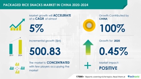 Technavio has announced its latest market research report titled Packaged Rice Snacks Market in China 2020-2024 (Graphic: Business Wire)