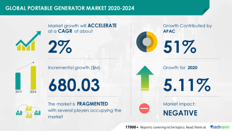 Technavio has announced its latest market research report titled Global Portable Generator Market 2020-2024 (Graphic: Business Wire).