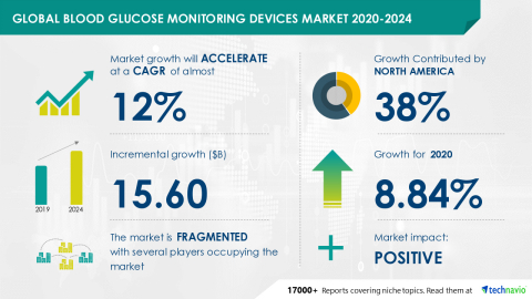 Technavio has announced its latest market research report titled Global Blood Glucose Monitoring Devices Market 2020-2024 (Graphic: Business Wire)