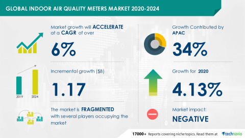 Technavio has announced its latest market research report titled Global Indoor Air Quality Meters Market 2020-2024 (Graphic: Business WIre)