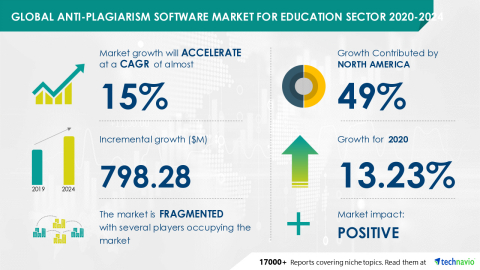 Technavio has announced its latest market research report titled Global Anti-plagiarism Software Market for Education Sector 2020-2024 (Graphic: Business Wire)